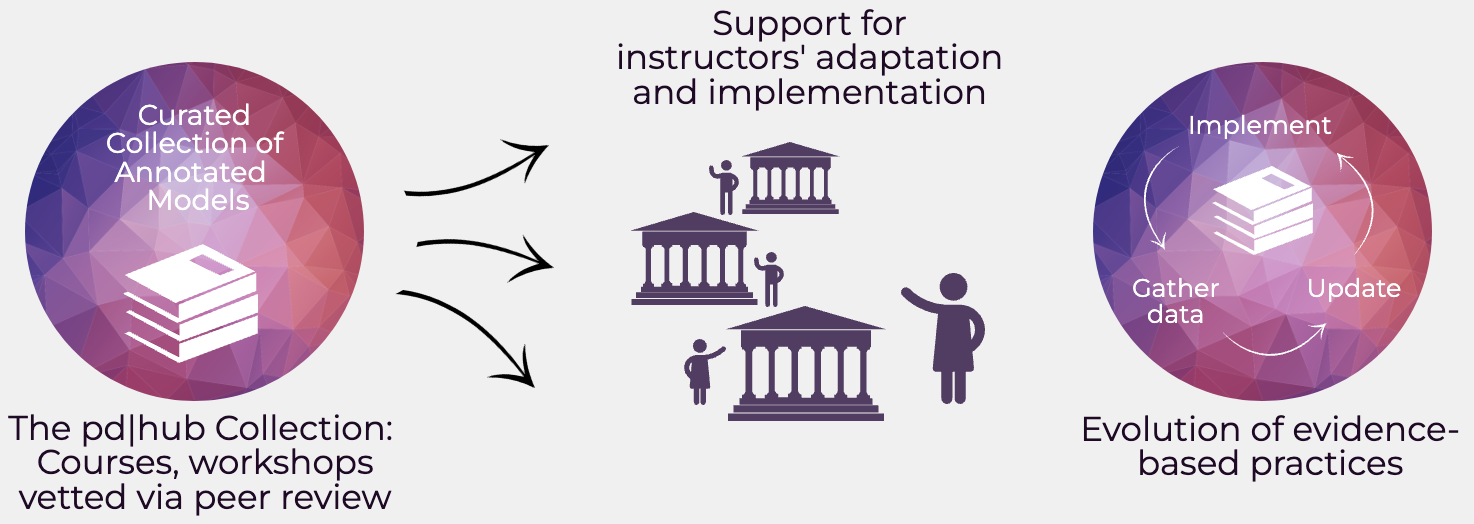 A PD Hub Collection is a curated collection of annotated models (such as courses and workshops) that were vetted via peer review. PD Hub provides support for instructors' adaptation and implementation of these models at various Implementation Sites. Data is gathered, allowing the Collection to be updated and educational practices to evolve.